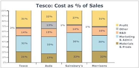 Tesco Five Forces Analysis